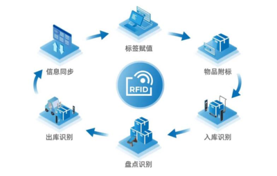 RFID工具管理系统